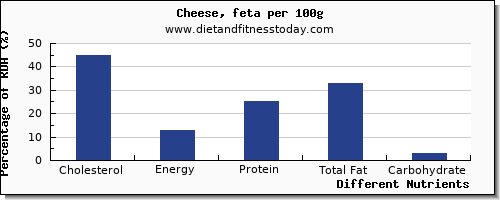 chart to show highest cholesterol in feta cheese per 100g